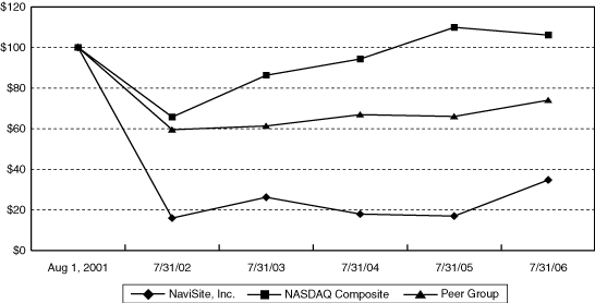 (PERFORMANCE GRAPH)